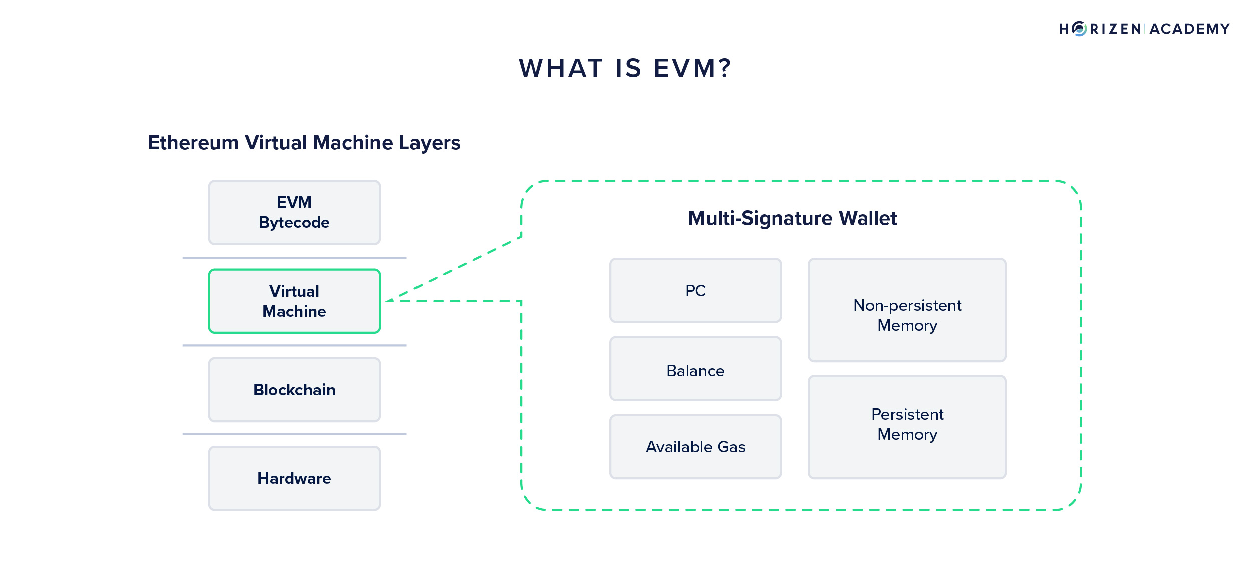 What is EVM?