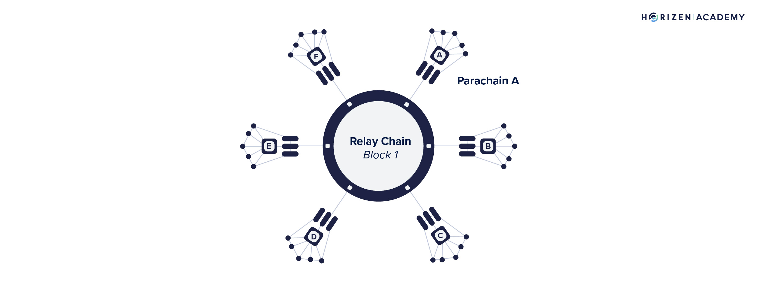 Relay chain